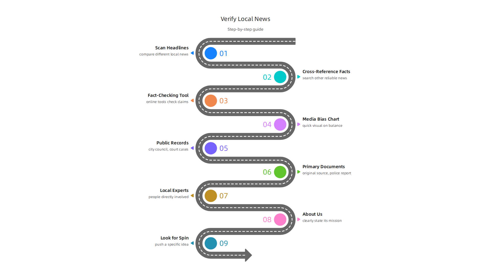 A step-by-step guide for readers to fact-check and verify information in local news stories.