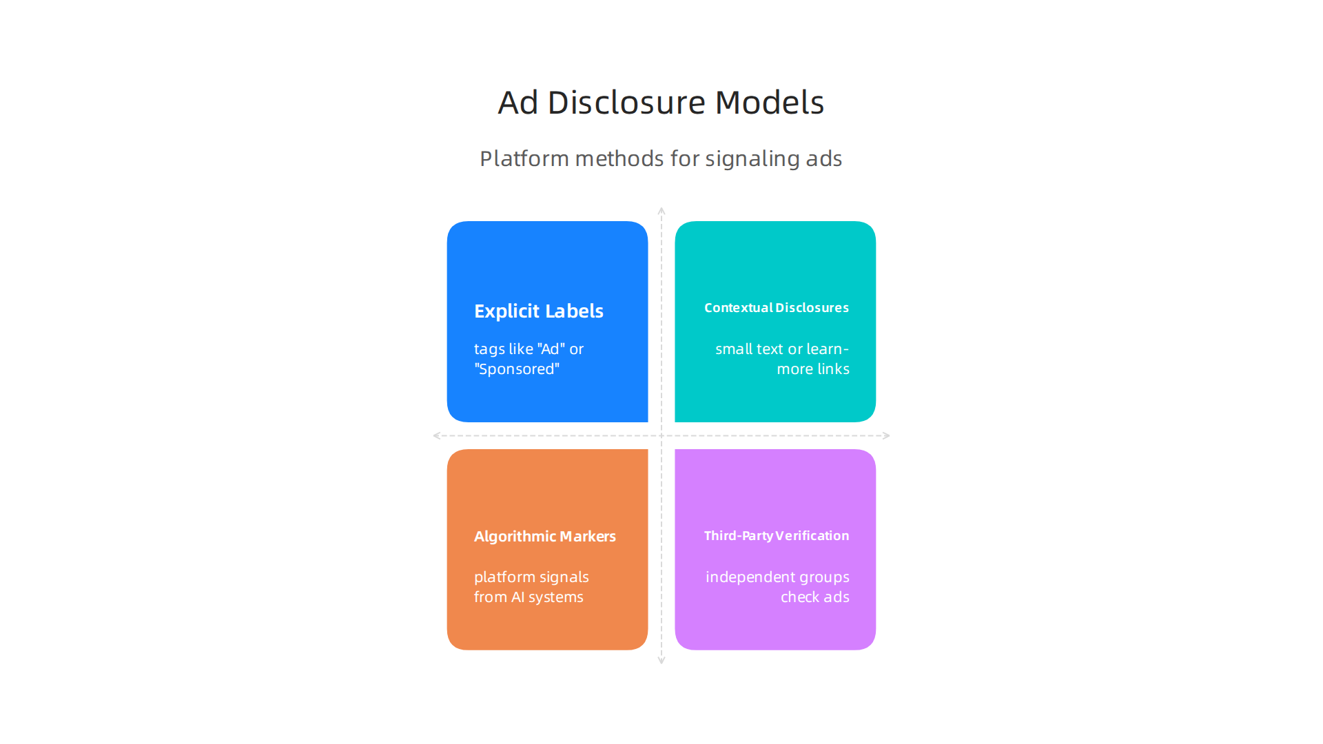 An overview of different disclosure models platforms use to signal paid content, aiding user transparency.