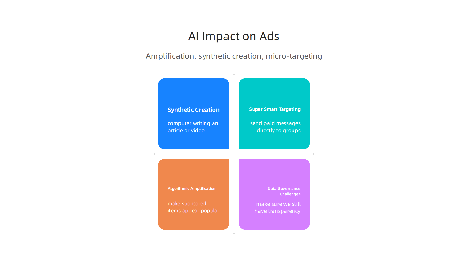 An infographic illustrating the ways AI transforms paid content creation, targeting, and distribution.