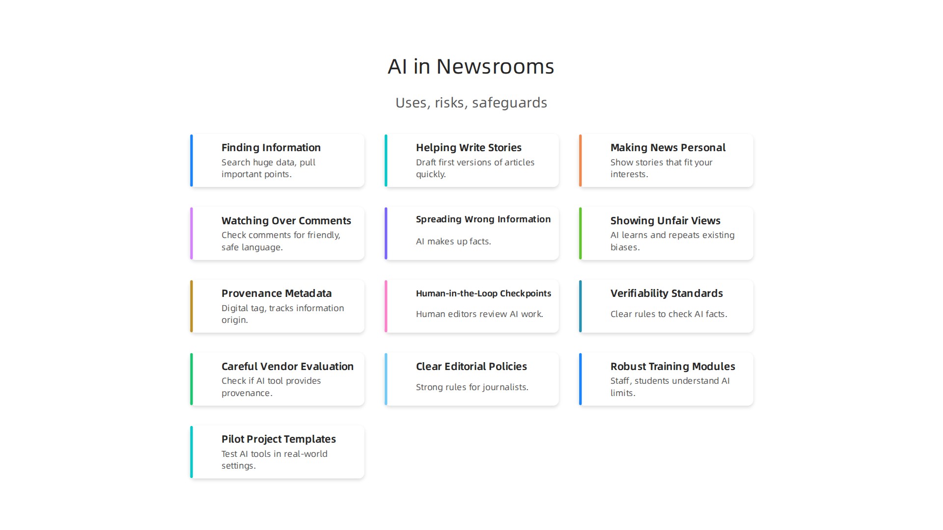 An infographic illustrating the various ways AI tools assist in modern newsroom operations, from content creation to distribution.