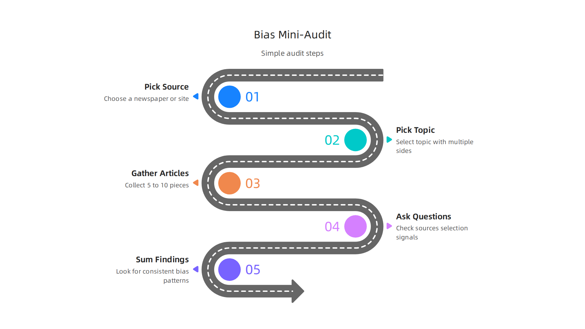 A step-by-step guide for conducting a personal mini-audit of news articles to identify bias patterns.