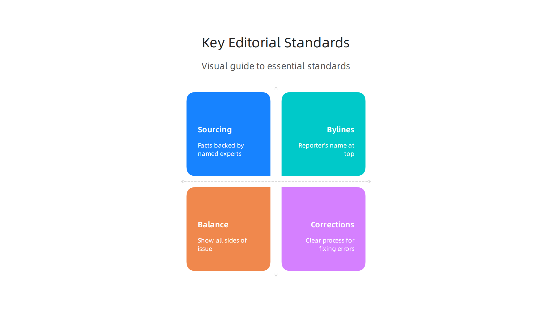 Visual guide to essential editorial standards that indicate quality and reliable news reporting.