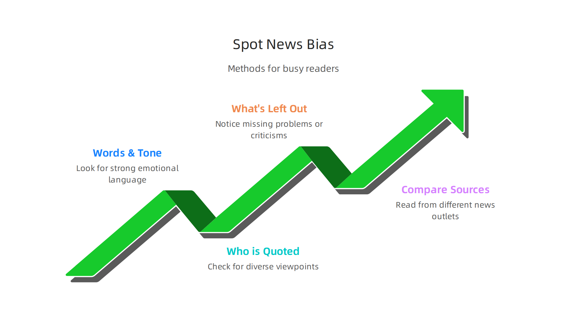 A simple infographic detailing methods for busy readers to detect bias and framing in news articles.