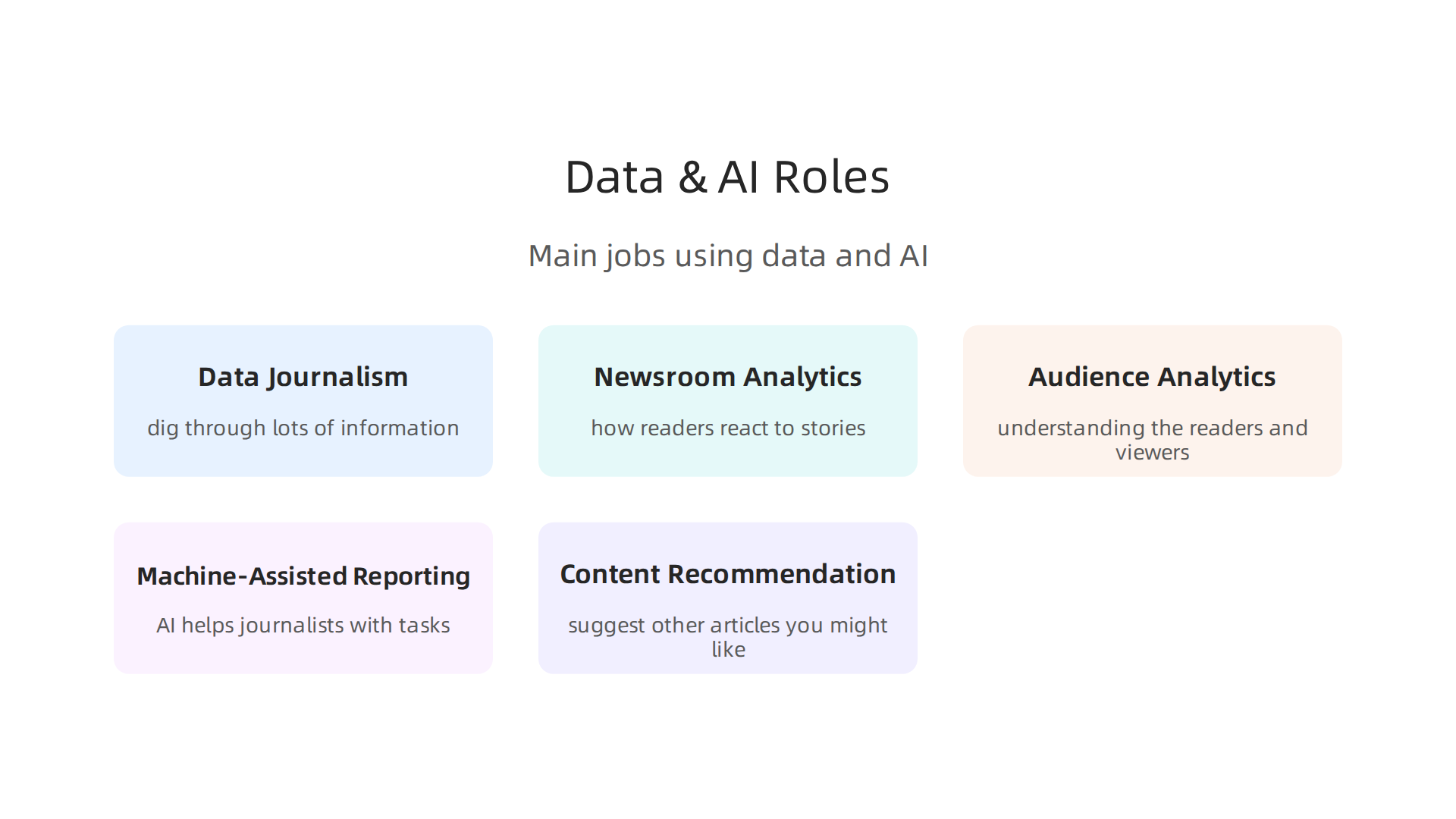 An overview of different types of data and AI work found in modern media organizations.