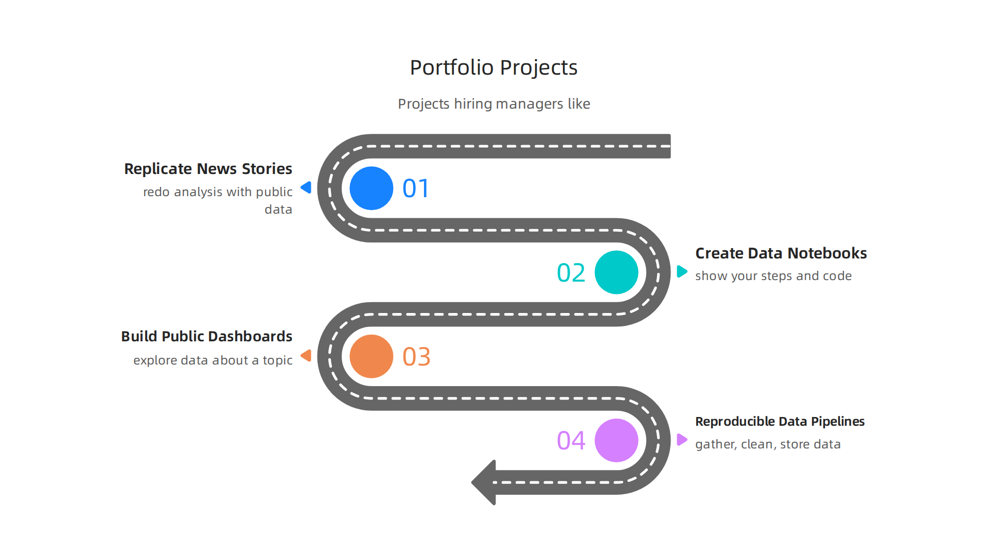 Project ideas to build a strong portfolio for data analytics jobs in media.