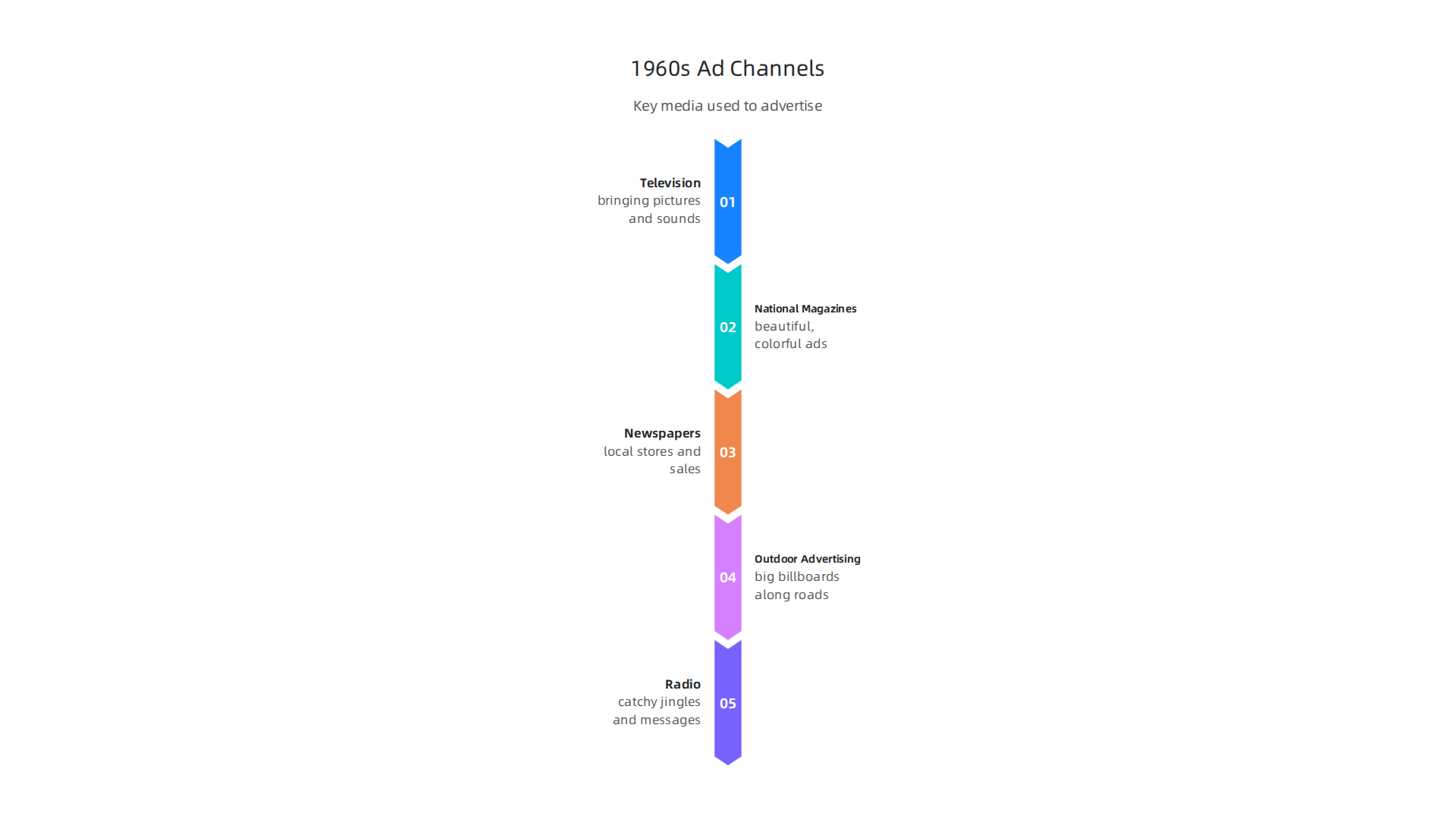 Key media channels used to disseminate advertisements during the 1960s, reaching broad audiences.