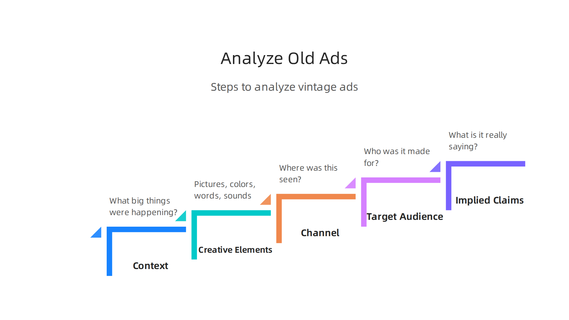 A step-by-step guide on how to critically analyze historical advertisements from the 1960s.