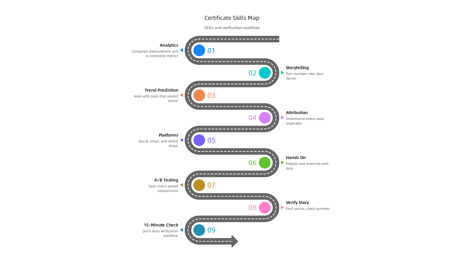 Key skills covered in the Google Digital Marketing & E-commerce Certificate.