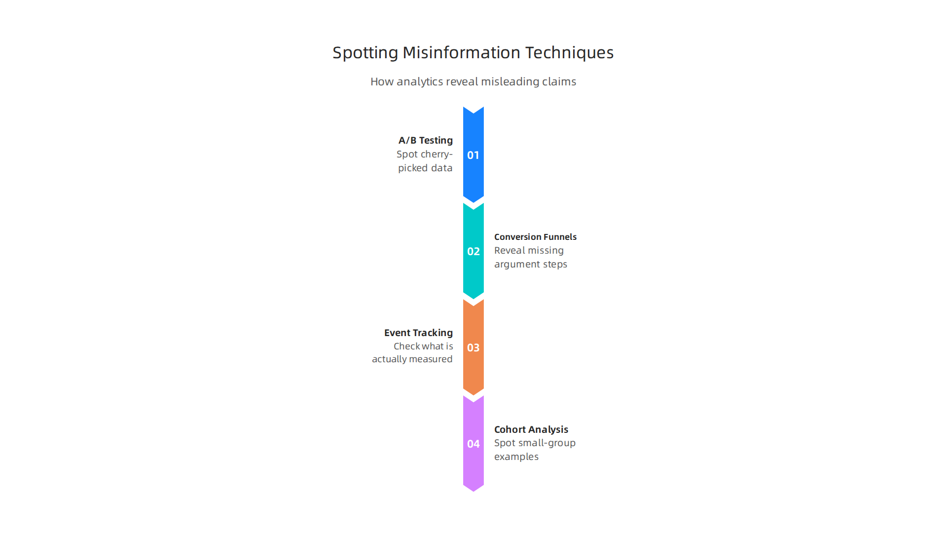 Essential data analytics techniques learned in the certificate and their application to identifying misinformation.