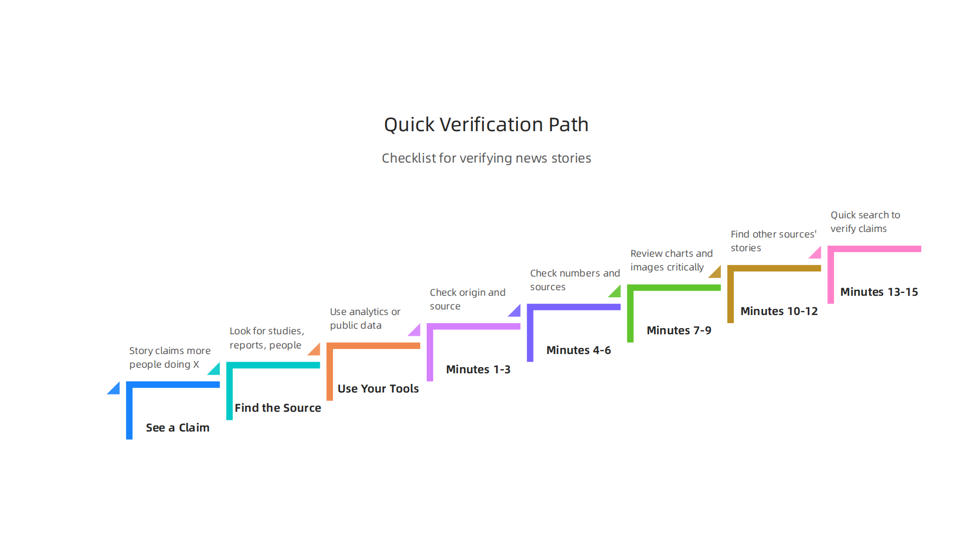 A step-by-step guide on how to quickly verify a news story using data analytics skills.