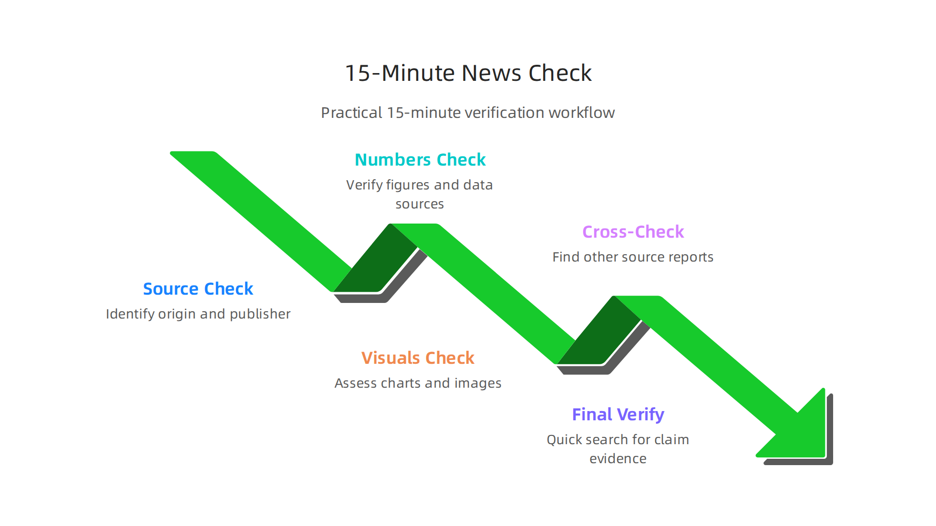 A practical 15-minute workflow for daily news verification using certificate skills.