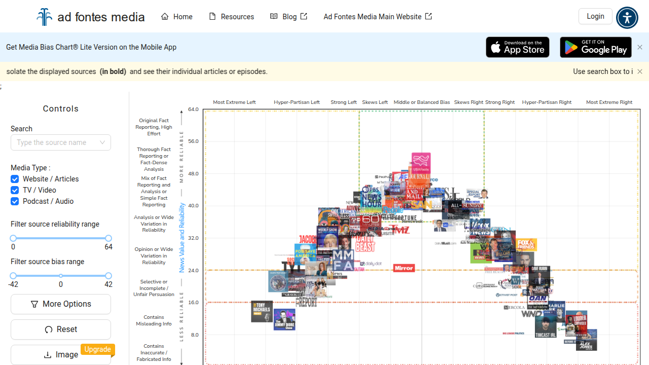 The Interactive Media Bias Chart from Ad Fontes Media, illustrating news source reliability and bias.