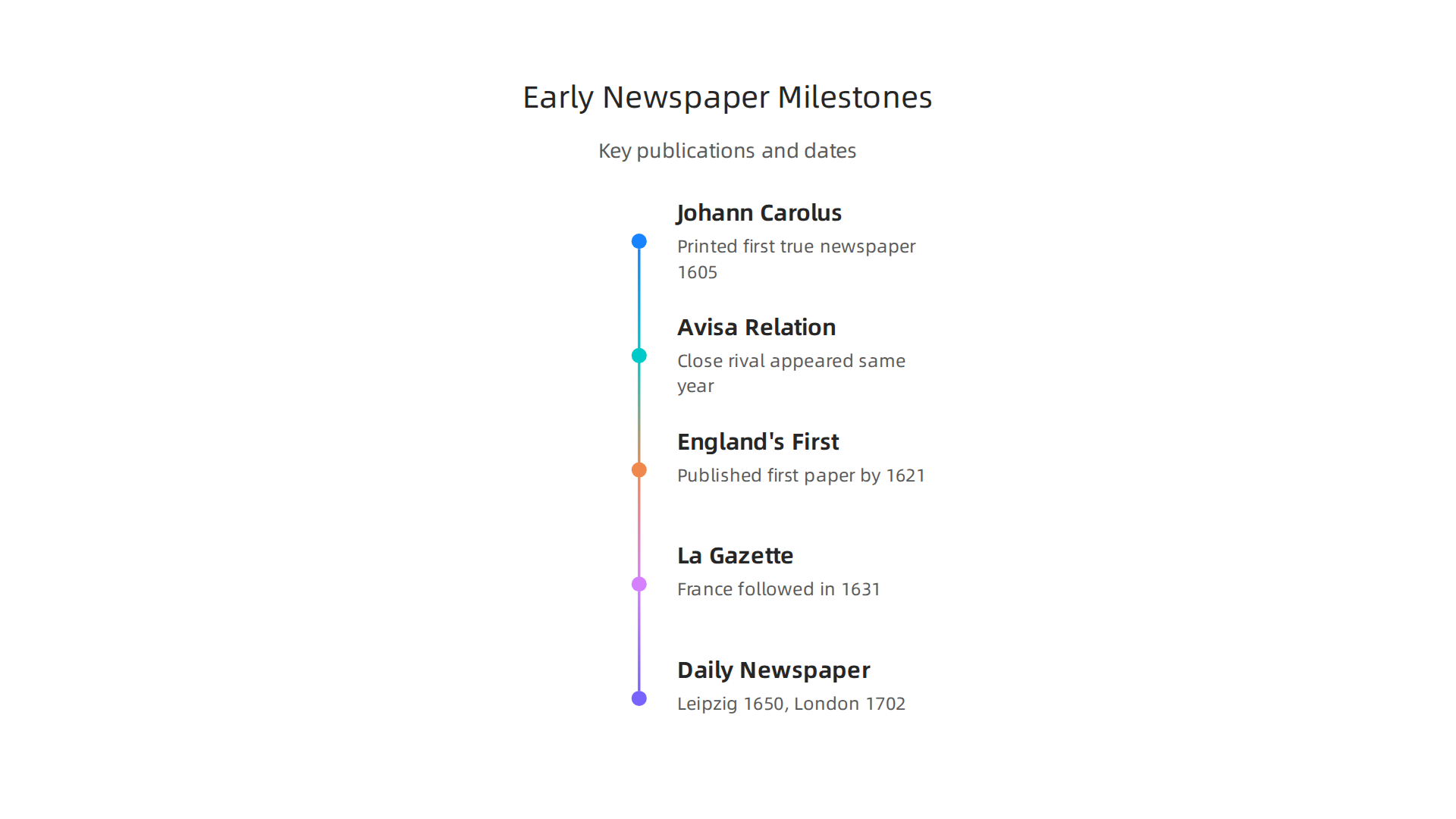 Key publications and dates marking the birth of newspapers in Europe.