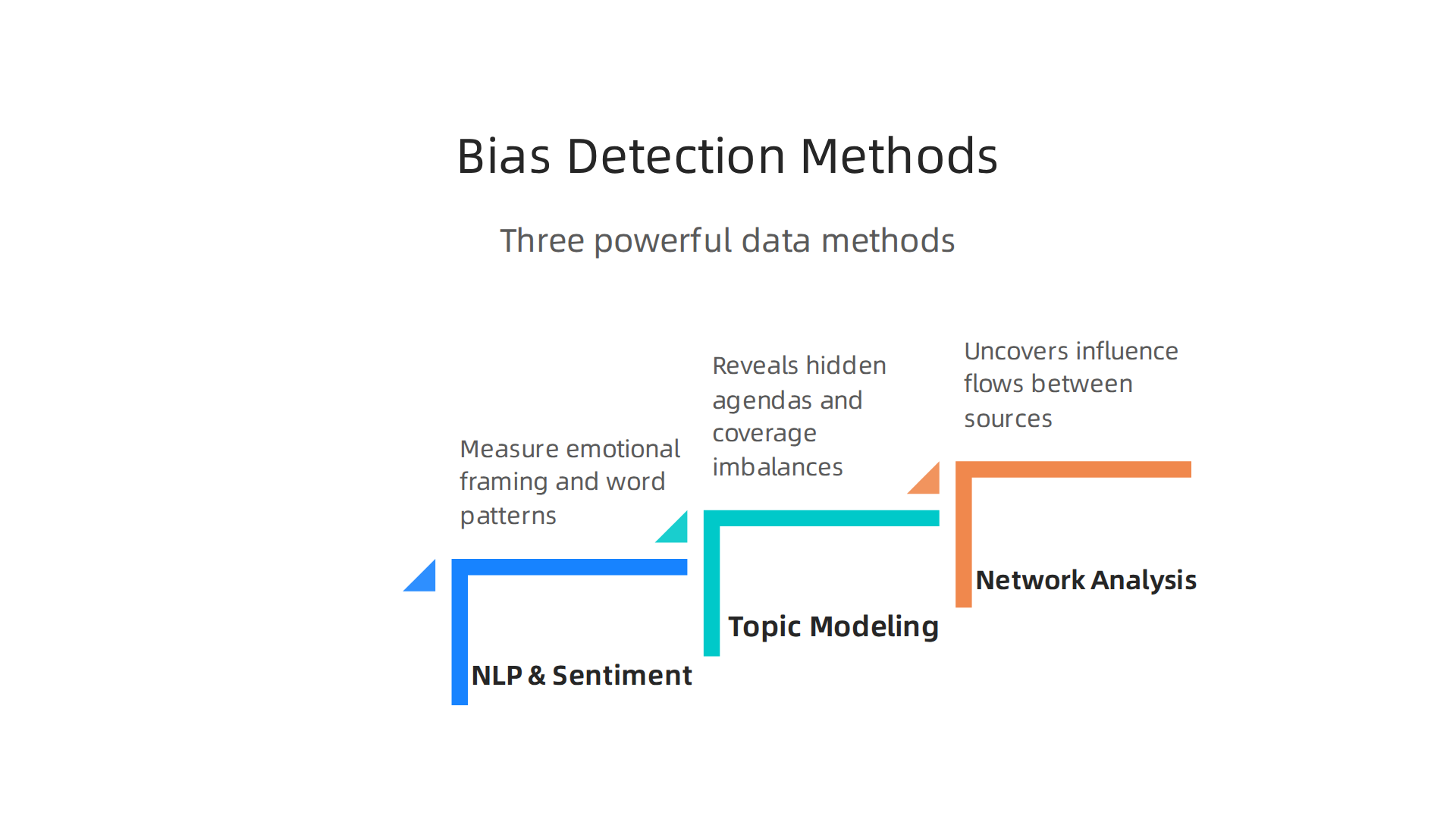 Three powerful data science techniques used to systematically expose media bias.