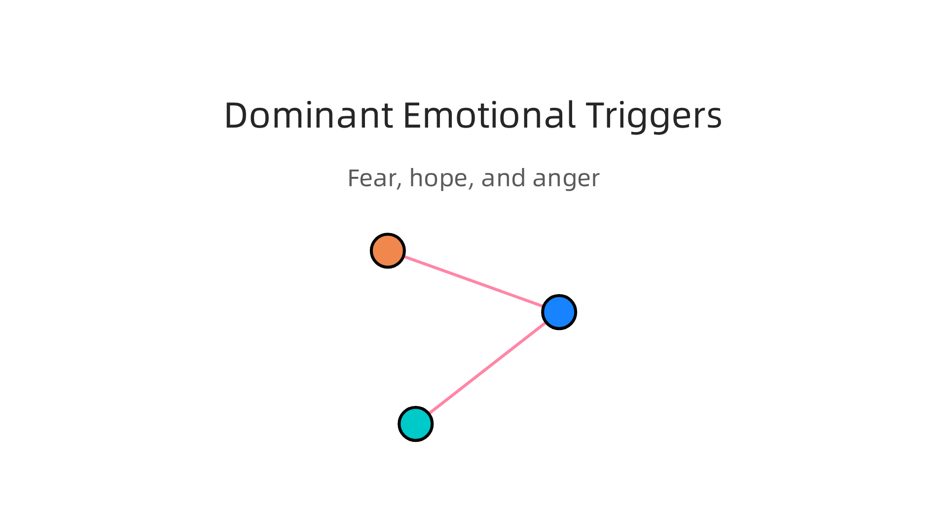 Fear, hope, and anger are consistently the most effective and frequently used emotional triggers in political advertising.
