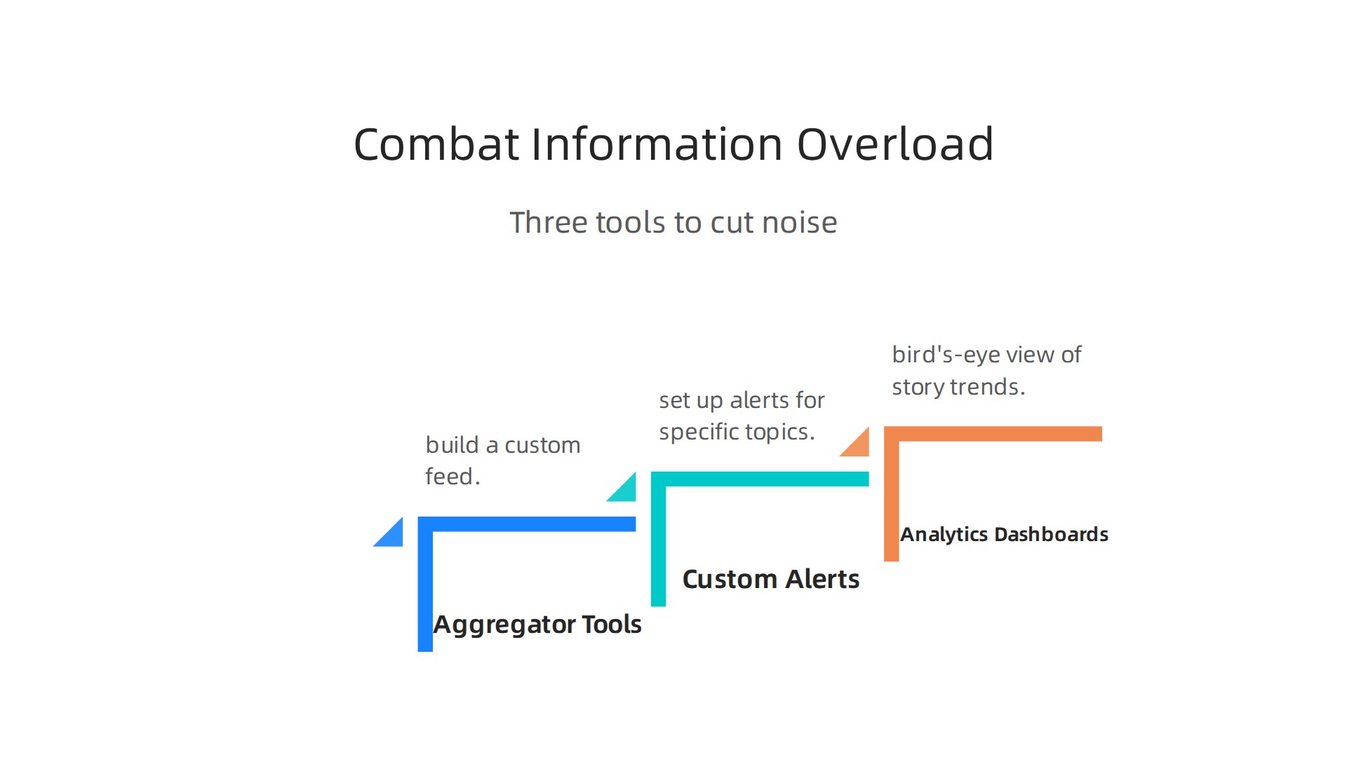 An infographic outlining effective business analytics tools for managing news consumption and avoiding overload.