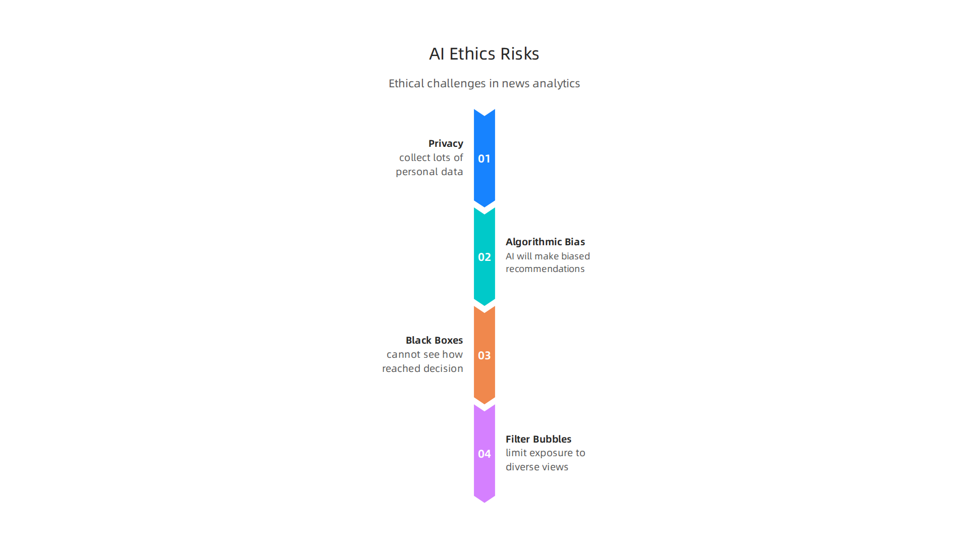 Highlighting the primary ethical challenges associated with the use of AI in news analytics.