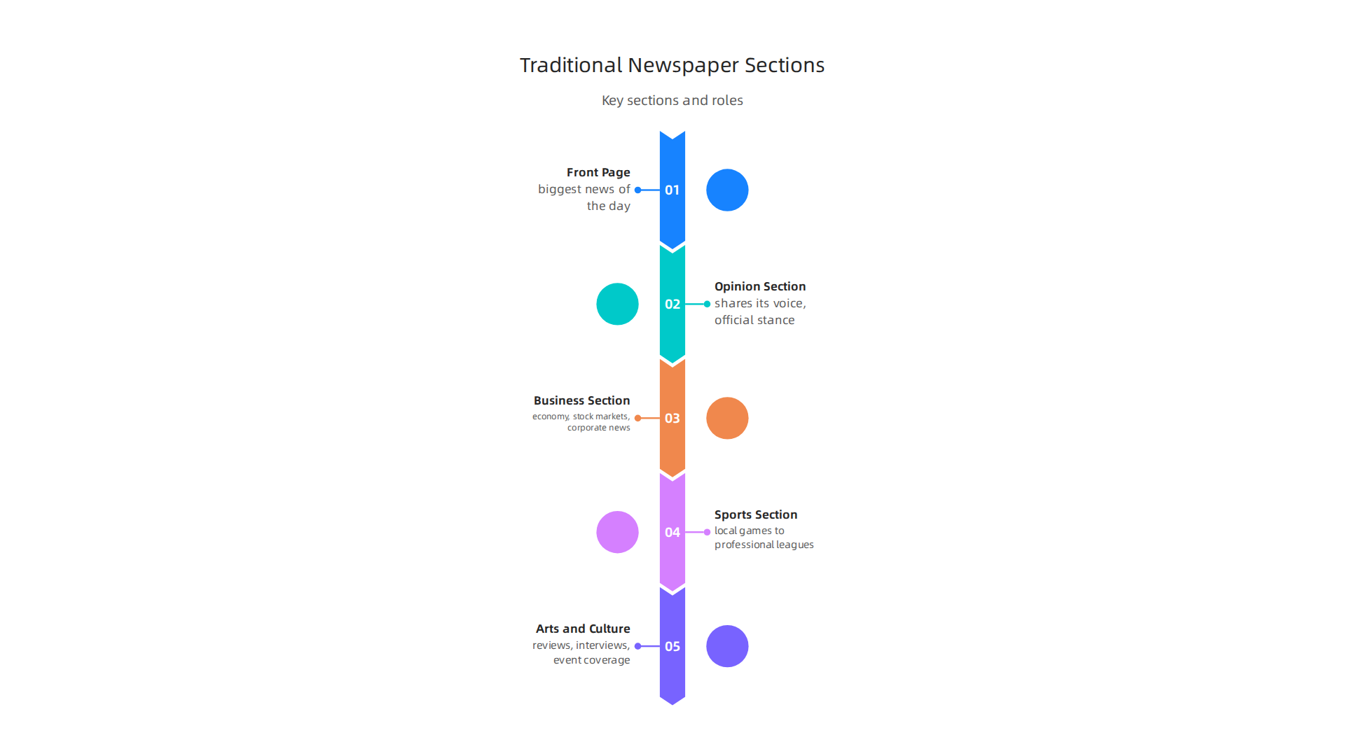Key sections of a traditional newspaper and their primary roles, from front-page headlines to specialized content.