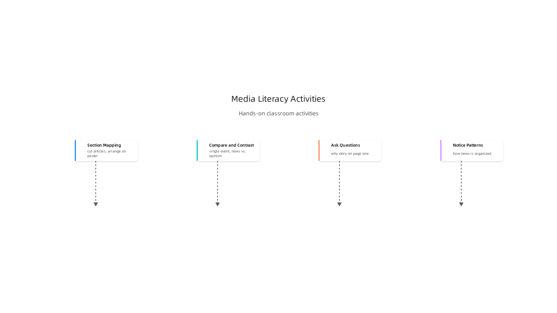 Key hands-on activities used in media literacy education to help students analyze newspaper sections and spot bias.