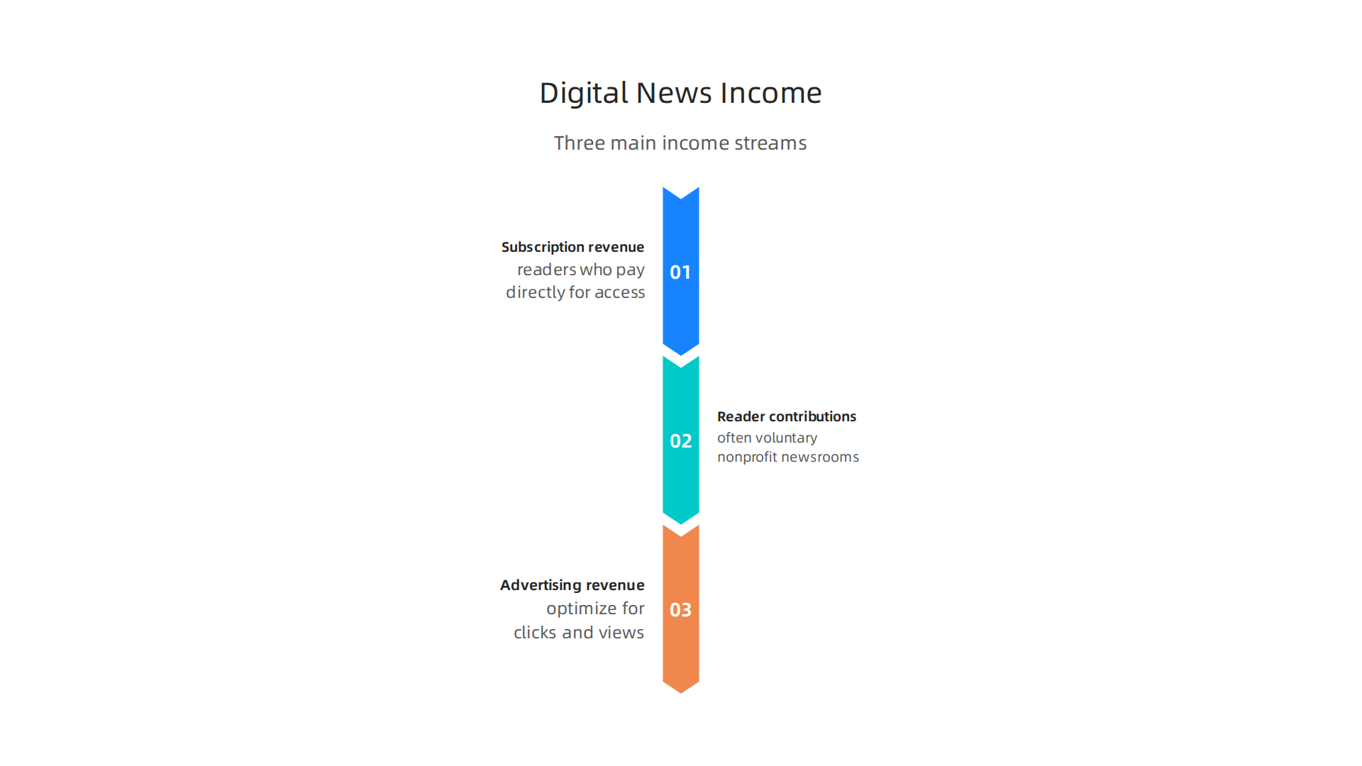 An infographic detailing the three primary income streams for digital news publishers.