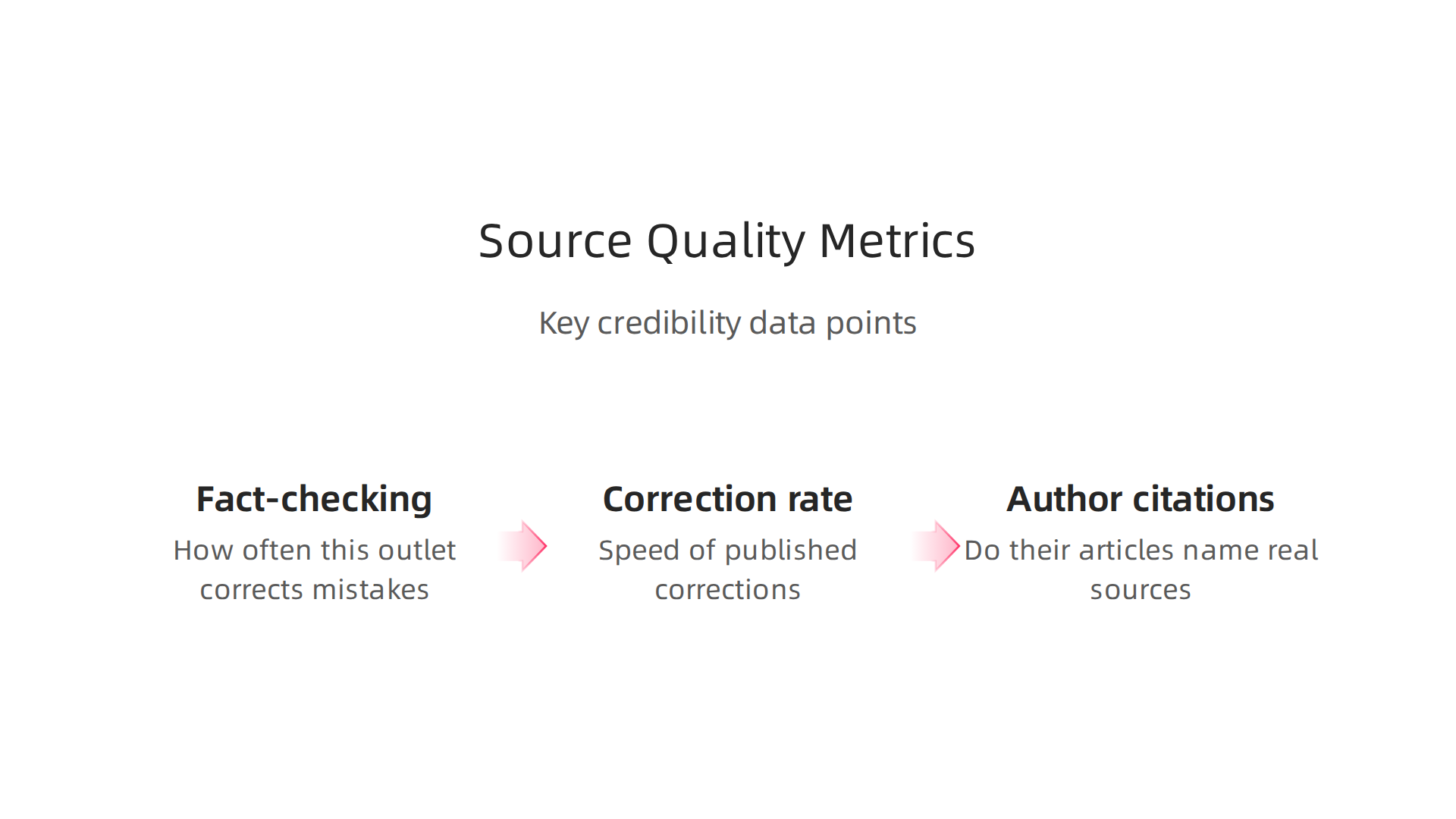 Key data points analysts use to measure and rate news source credibility.