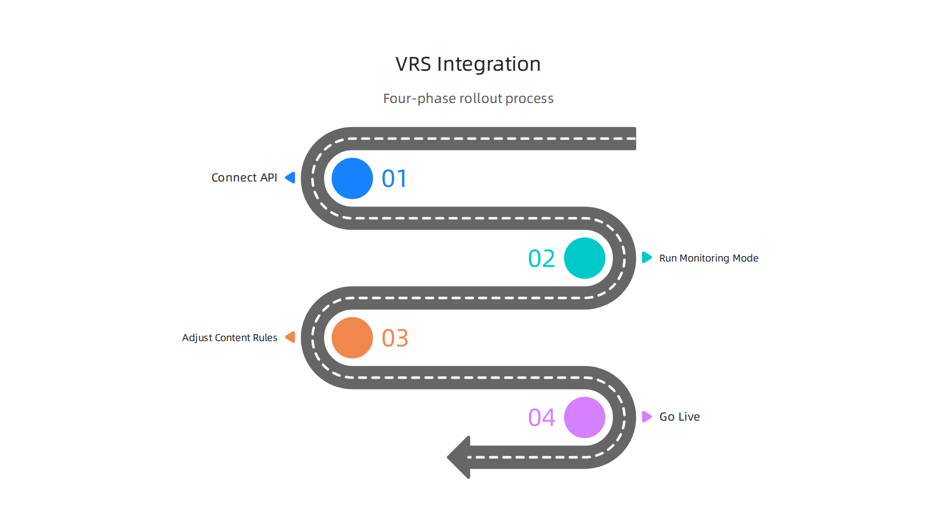 A flowchart illustrating the four-phase process for integrating the Value Reinforcement System (VRS) into a publisher's existing marketing stack.