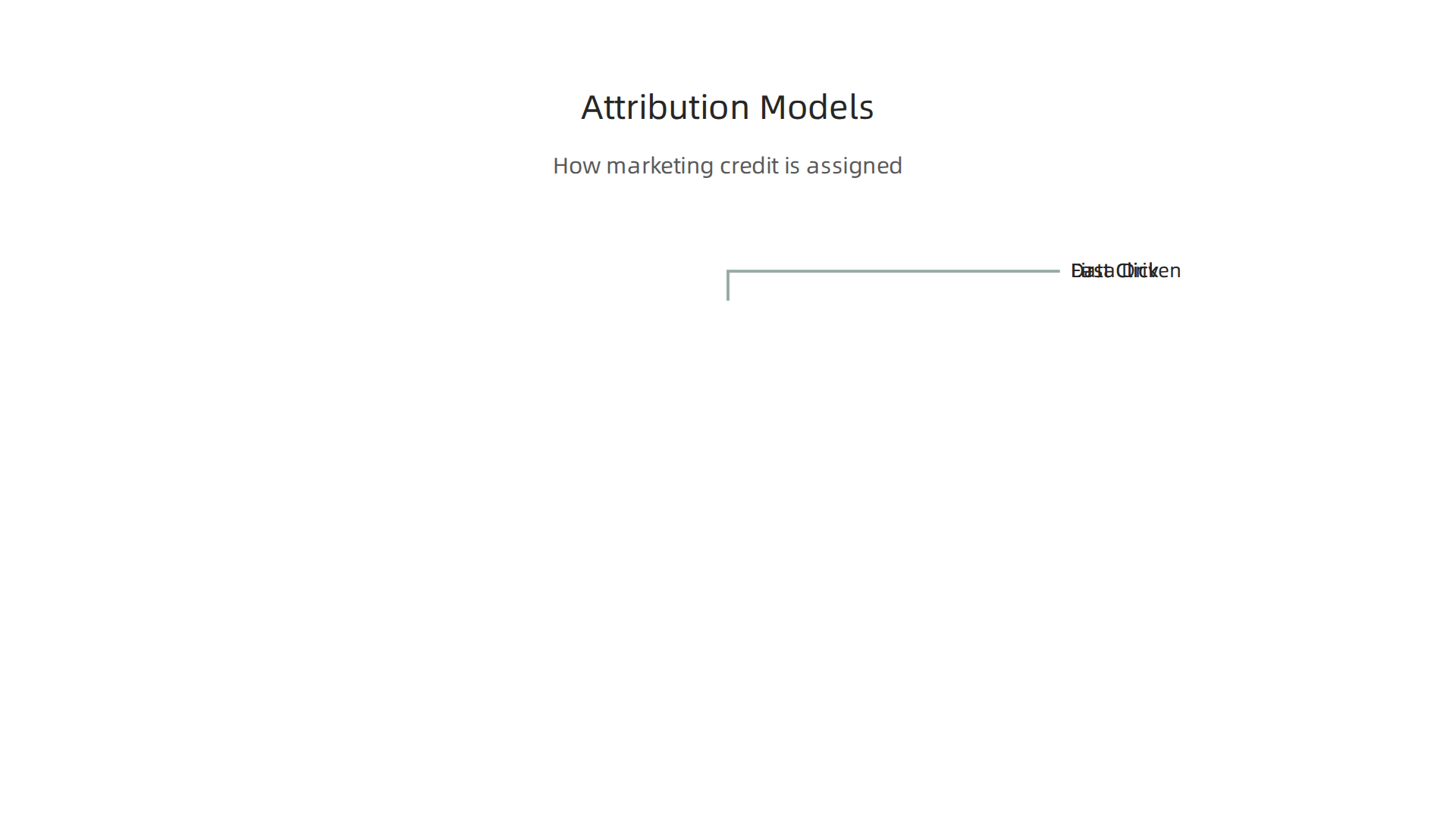 Comparison of the three main attribution models for marketing analytics.