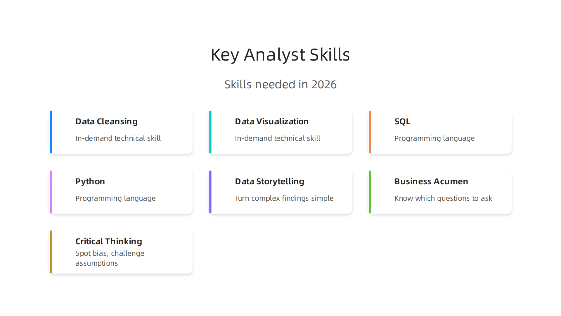 The data analyst role in 2026 demands a blend of technical proficiency and crucial soft skills for effective problem-solving.