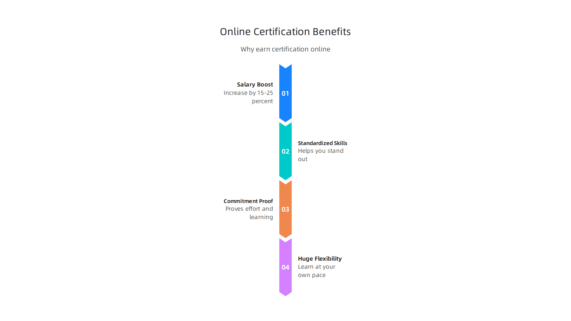 Online data analyst certifications offer significant advantages, from increased salary potential to flexible learning schedules.
