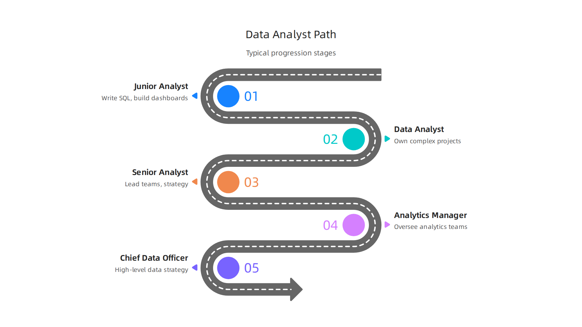 Visualize the typical career progression for a data analyst, from junior roles to leadership positions like Chief Data Officer.