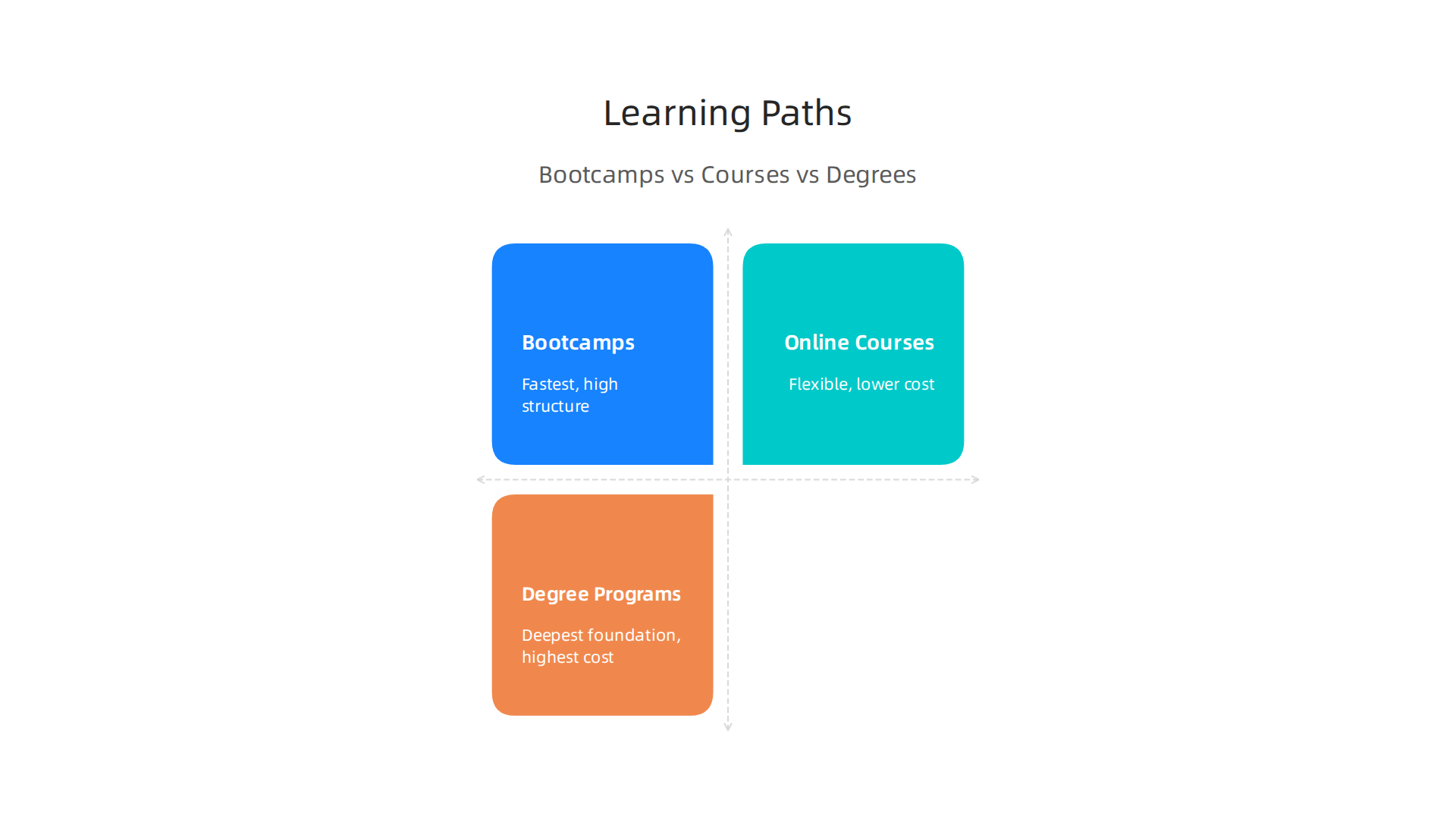Explore the differences between bootcamps, online courses, and degree programs for aspiring data analysts.