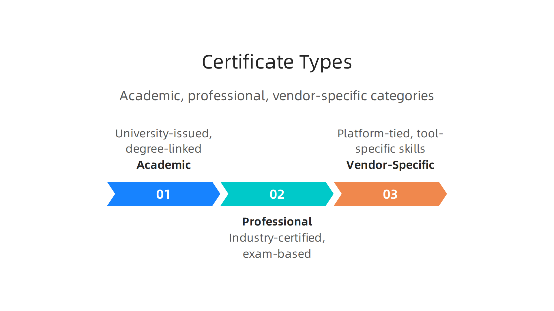 Explore the three primary categories of data science certificates: Academic, Professional, and Vendor-Specific.