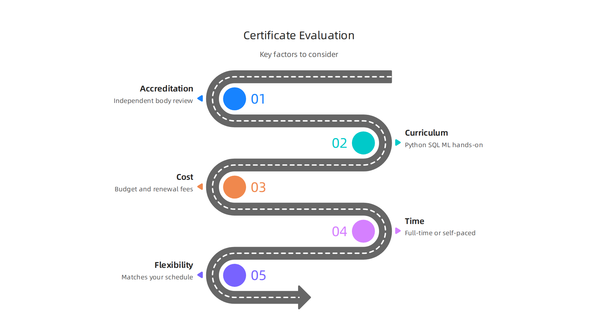 Key factors to consider when assessing the quality and value of a data science certificate program.