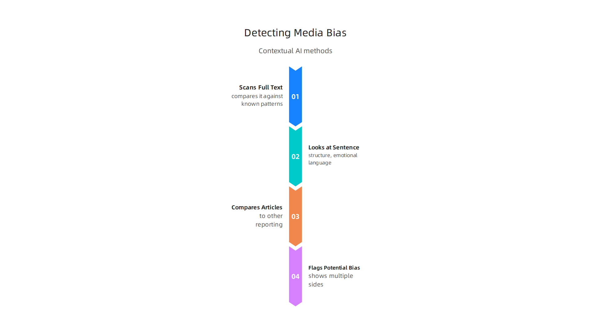 Key methods contextual AI employs to dynamically identify and flag media bias in news content.