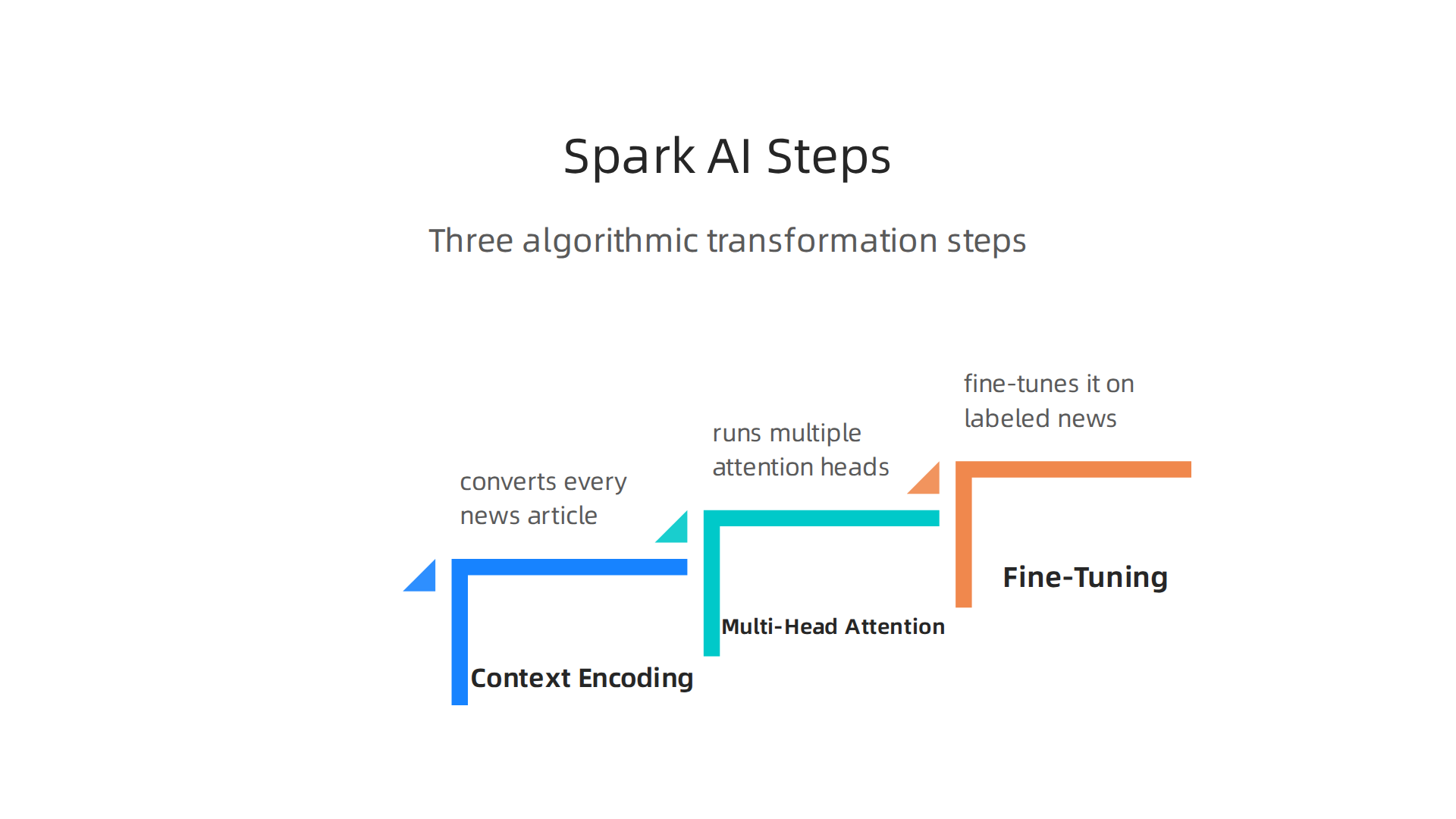 The three primary algorithmic steps that enable Spark AI's advanced contextual understanding in news analysis.