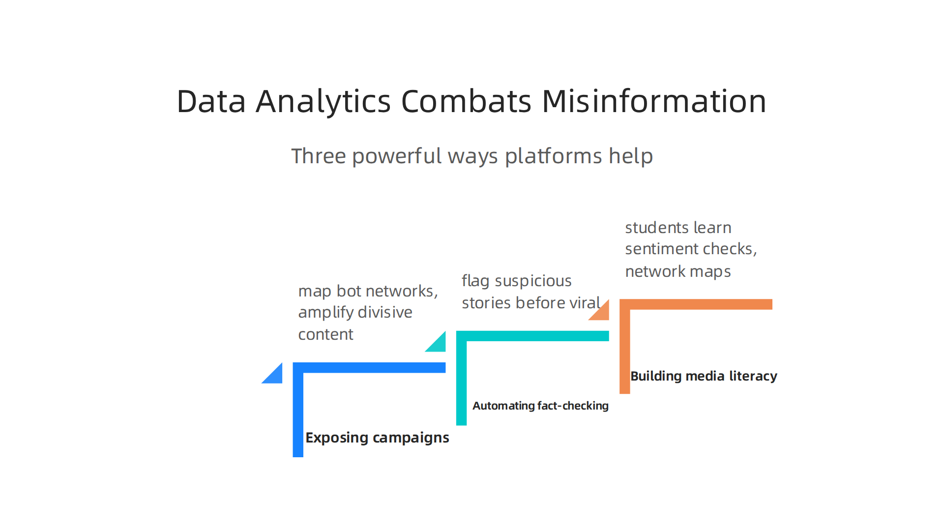 Three critical ways data analytics platforms are actively fighting the spread of false information.