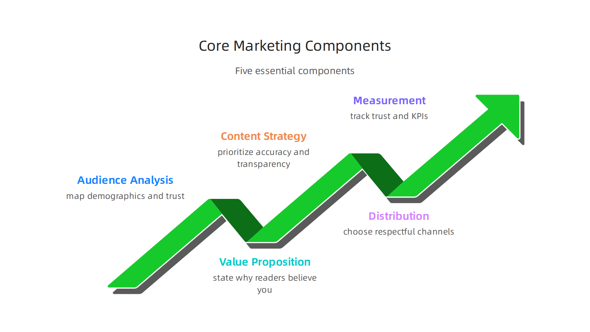 Five essential components form the foundation of a robust marketing plan for news organizations, with trust integrated into each.
