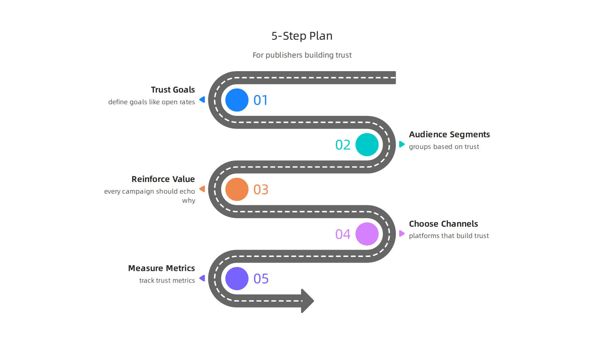 A practical 5-step marketing plan template designed for publishers to build trust and achieve growth.