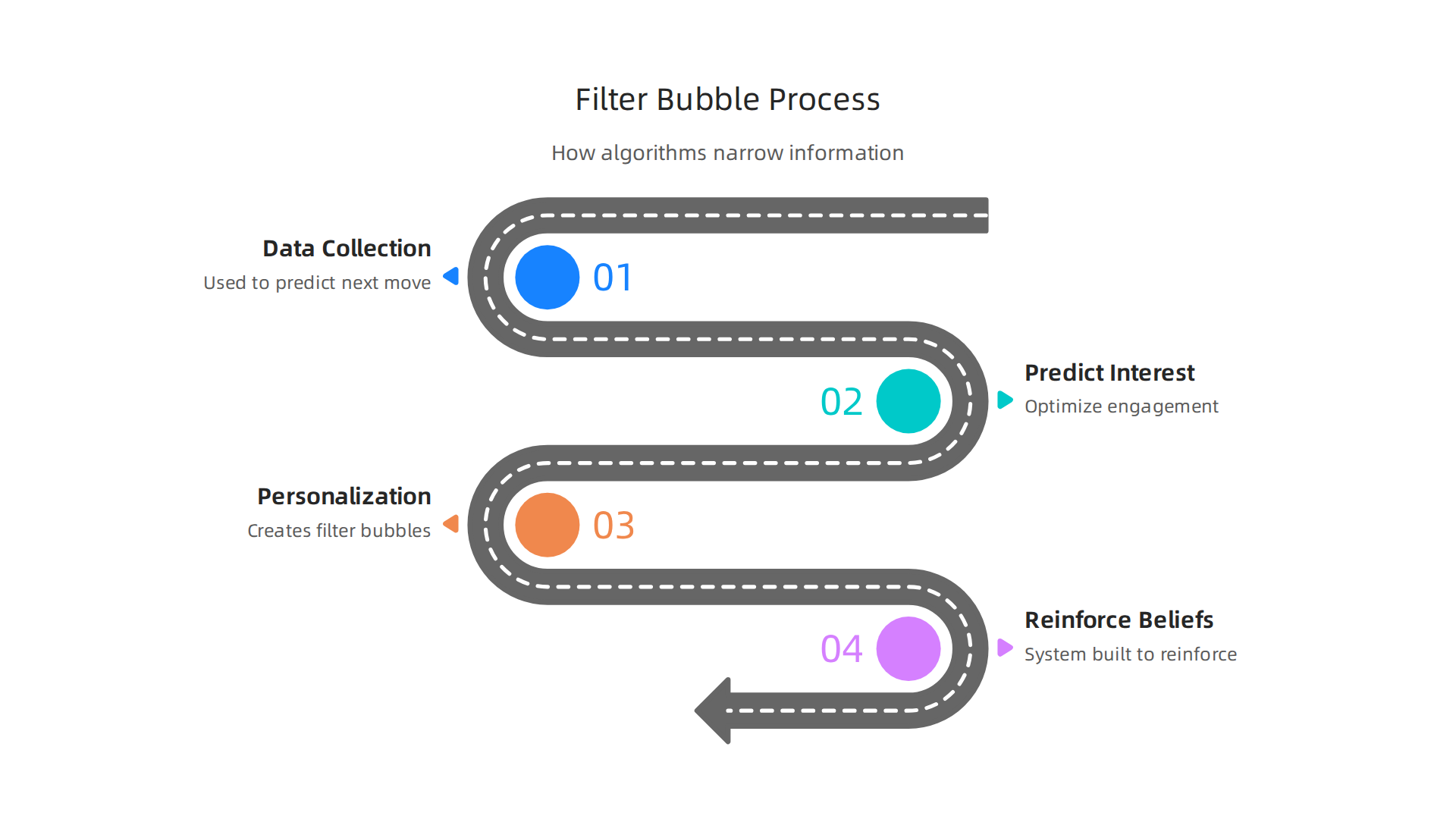 Visualizing the process by which social media algorithms contribute to the formation of filter bubbles.