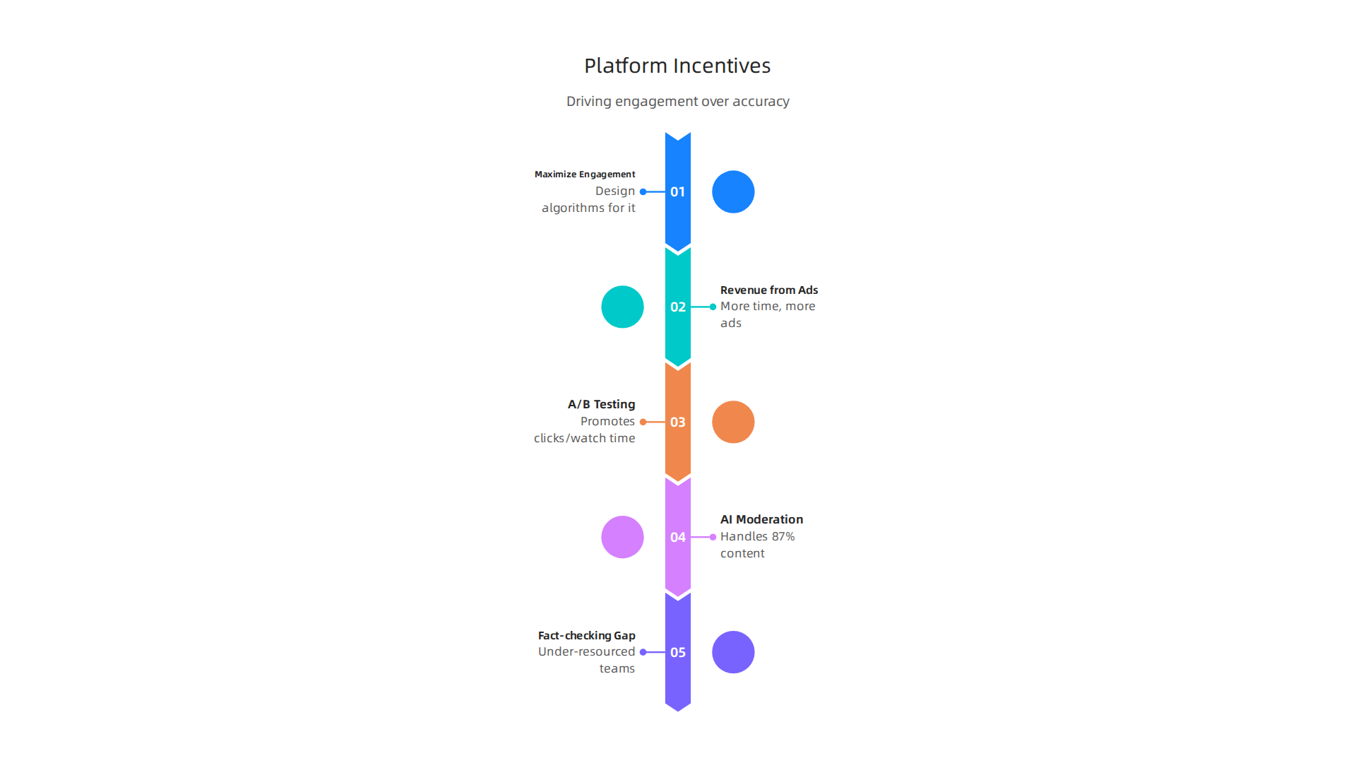 An infographic detailing the primary incentives driving social media platforms to prioritize engagement over factual accuracy.