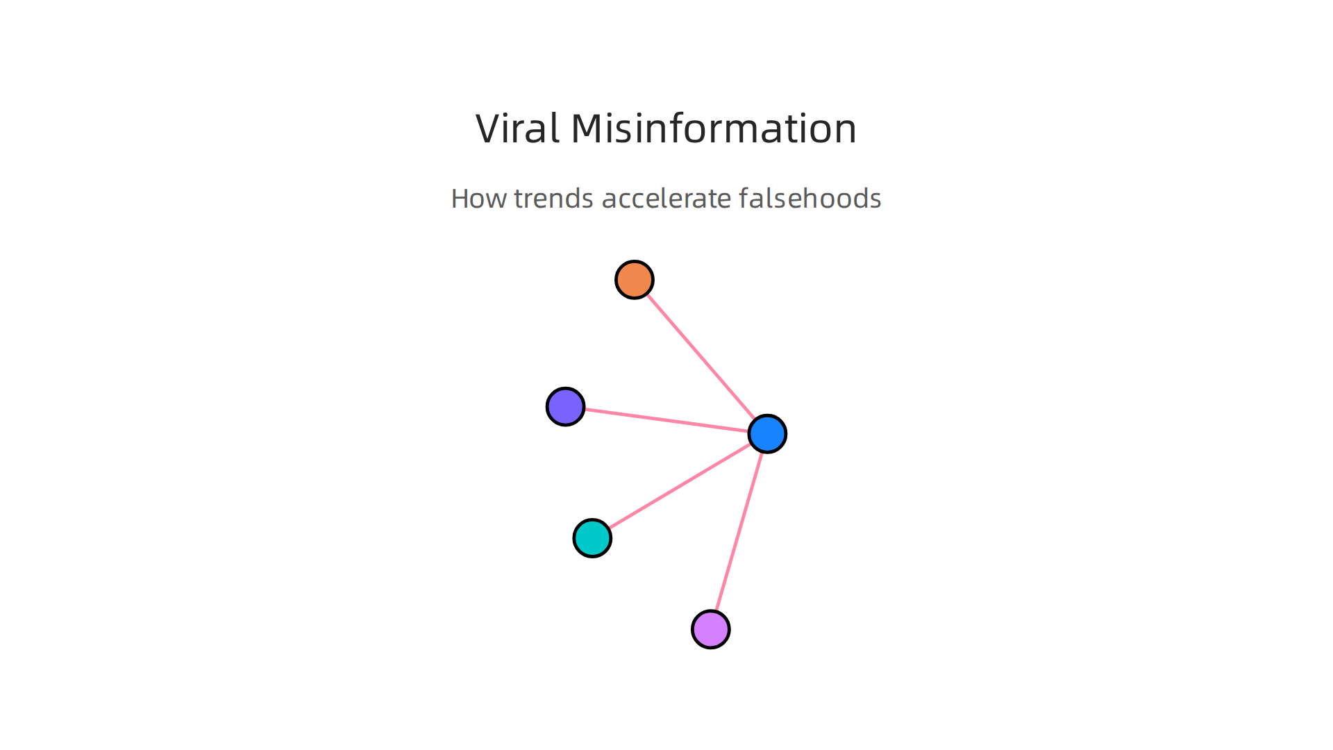 An infographic illustrating the key factors that contribute to the rapid spread of misinformation online.