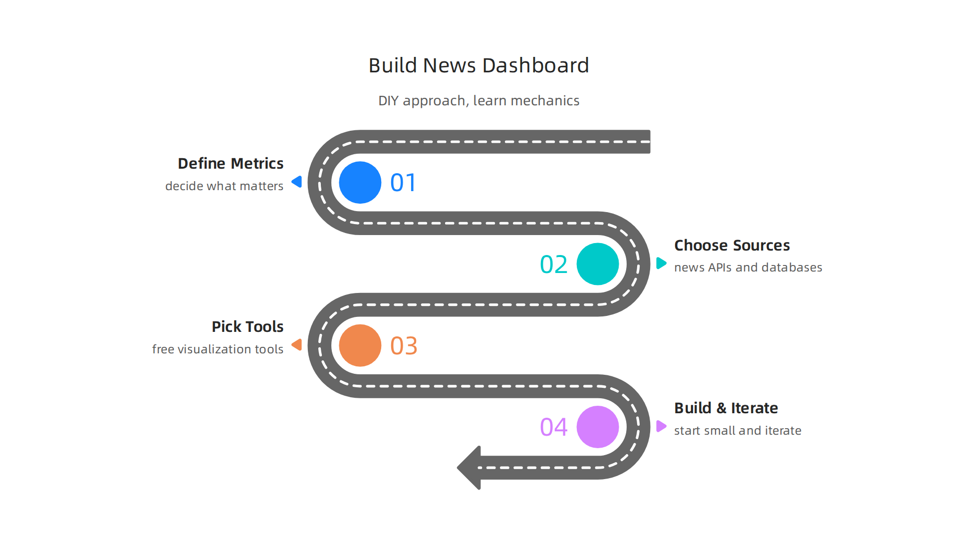 Follow these steps to create a personalized news literacy dashboard and enhance your critical thinking skills.