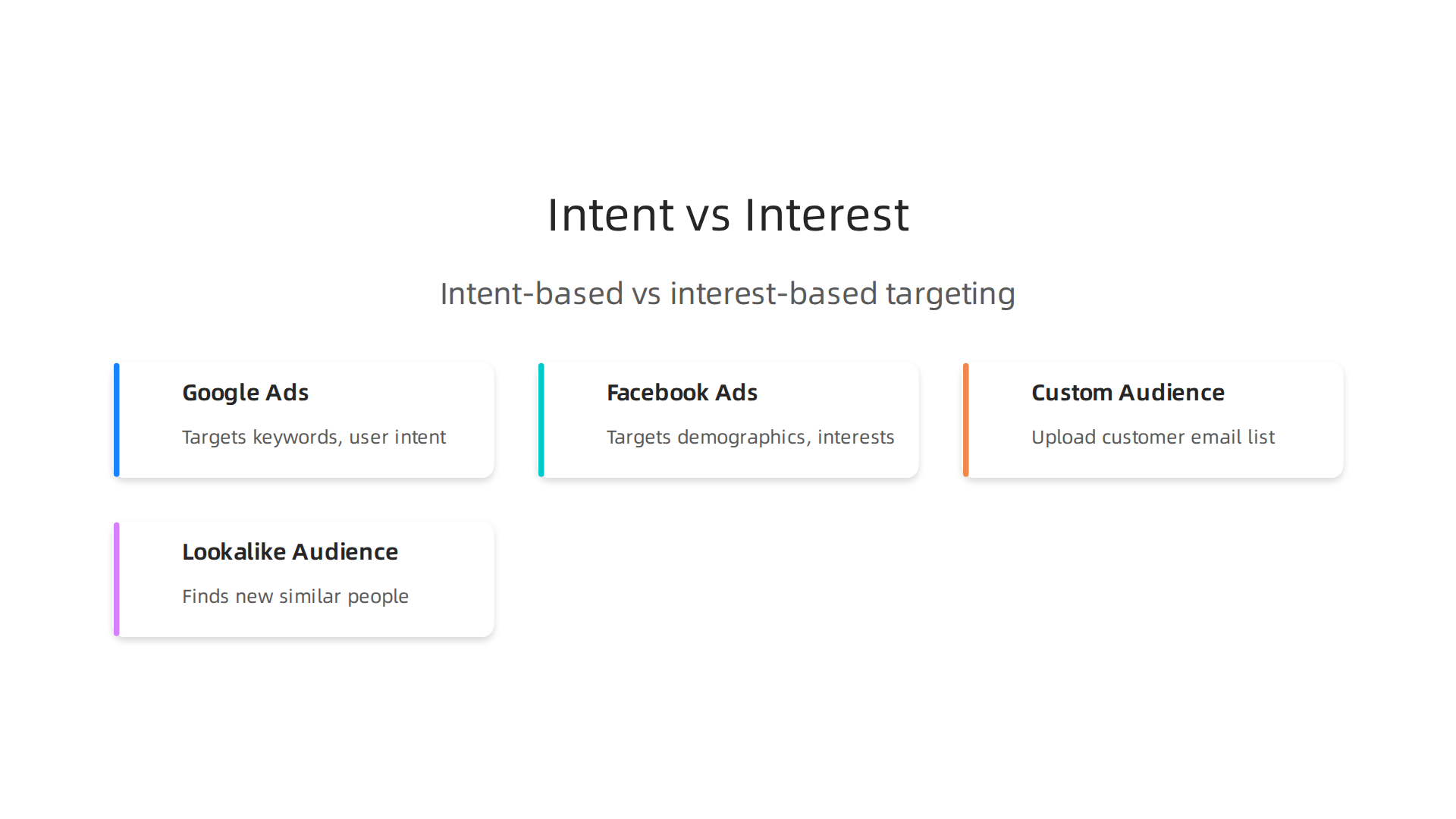An infographic illustrating the distinct targeting capabilities of Google Ads (intent-based) and Facebook Ads (interest-based).