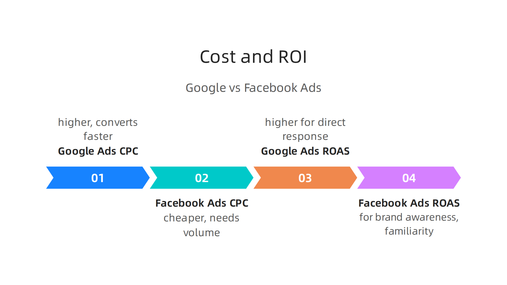 A comparative infographic detailing the cost per click and return on investment differences between Google Ads and Facebook Ads.