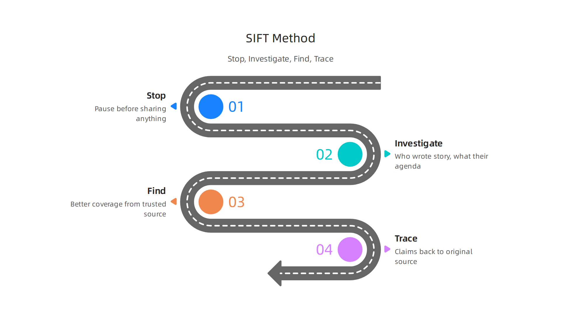Understand the SIFT method (Stop, Investigate, Find, Trace) for critically evaluating news stories and identifying misinformation.