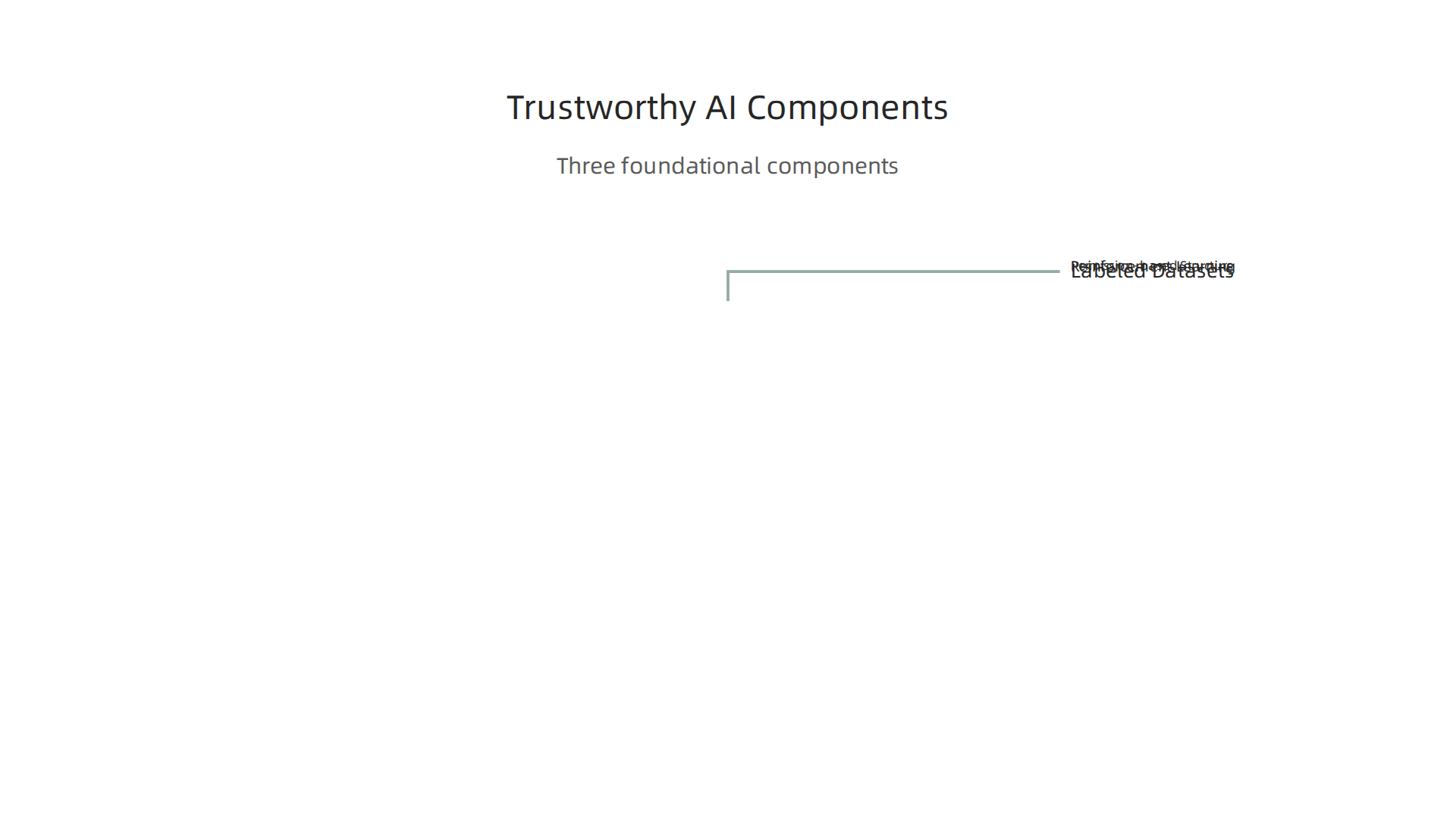 Explore the three foundational components that work together to create AI systems capable of promoting trustworthy journalism.