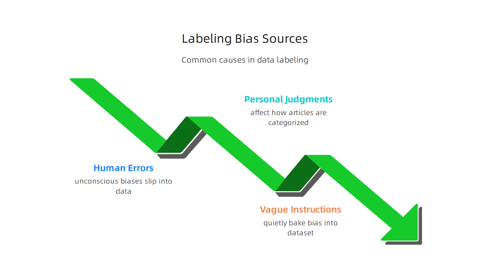 Identify common sources of bias that can unknowingly be introduced during the AI data labeling process, leading to biased news outcomes.