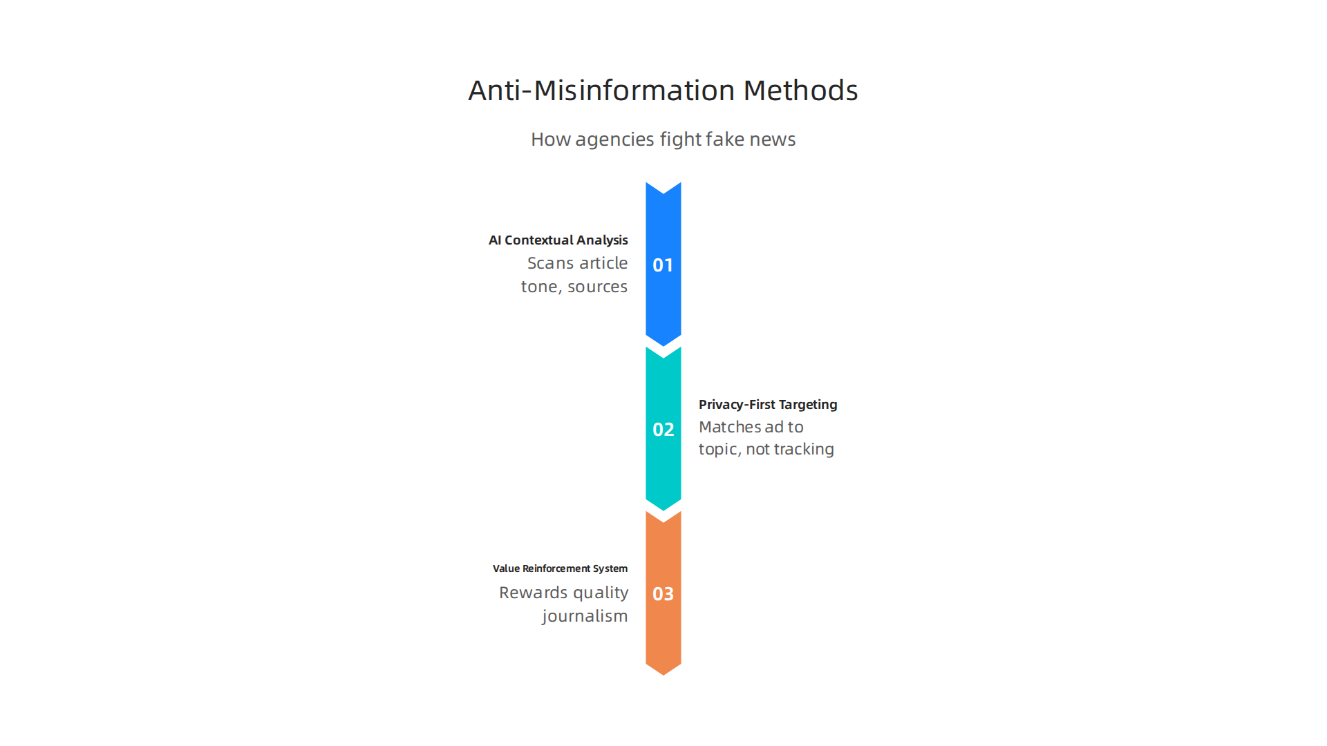 Visualizing the proactive methods programmatic ad agencies use to combat misinformation and harmful content.