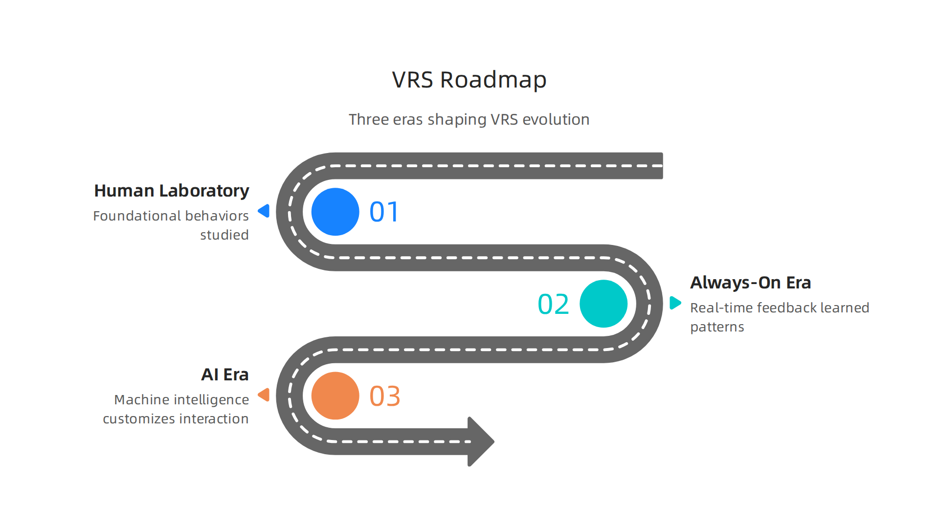 The three distinct eras shaping the evolution of the Value Reinforcement System (VRS).