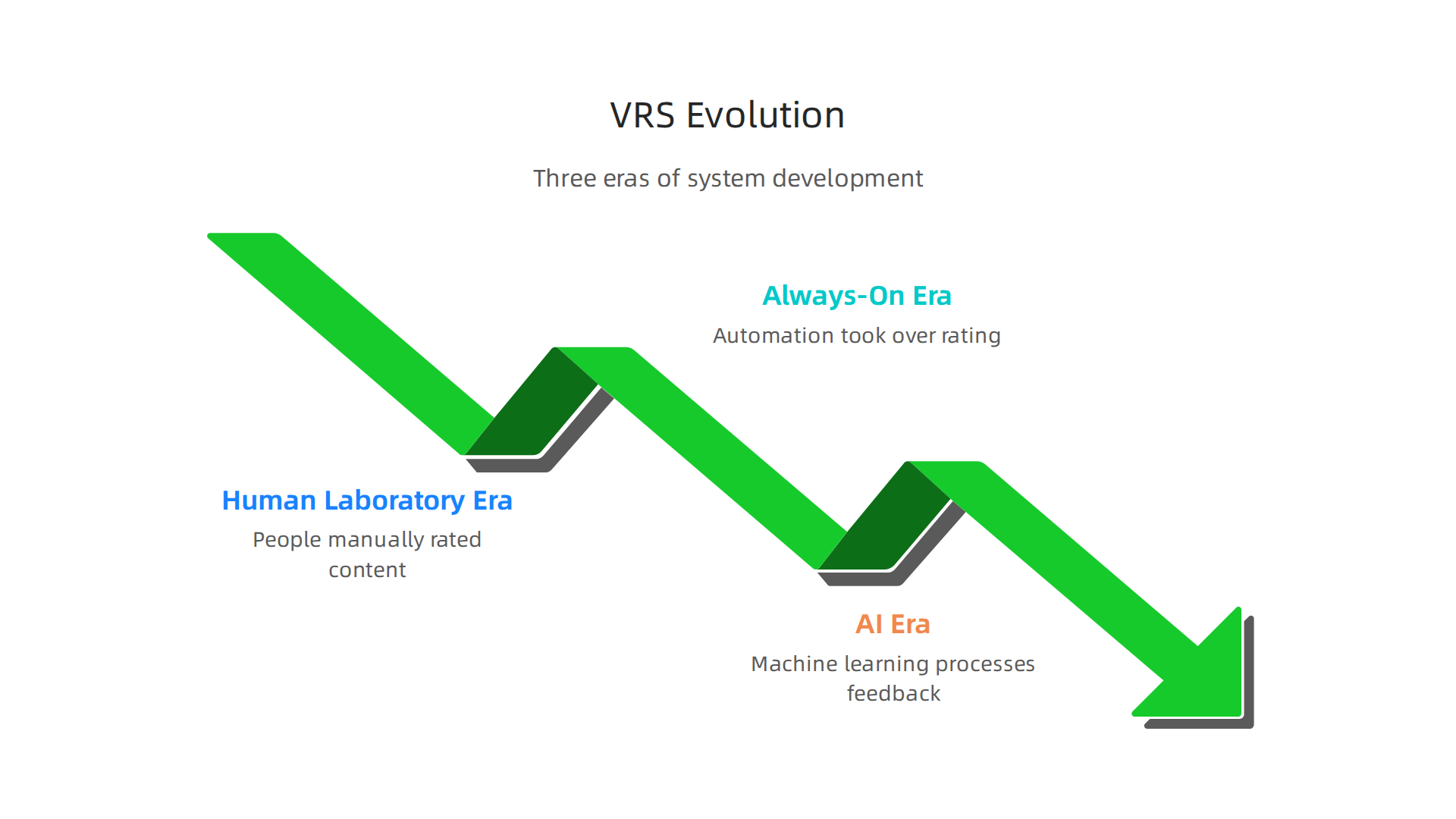 The Value Reinforcement System evolved through human curation, automation, and real-time AI processing to improve trust scoring.